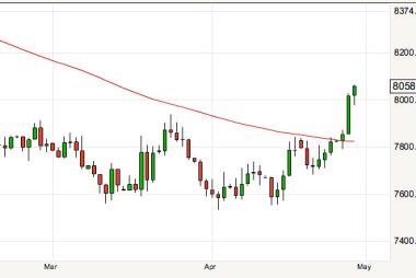 AUD breaks above moving average