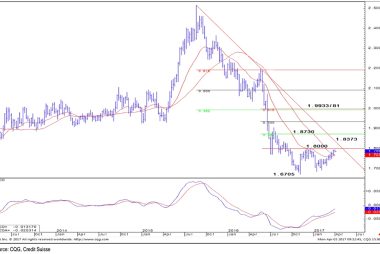 Pound to New Zealand Dollar exchange rate graph
