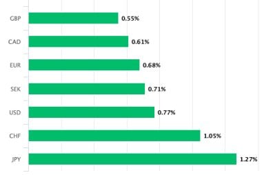 Norwegian Krone Leads the Pack After Norge Bank Kicks the Can Further Down the Road