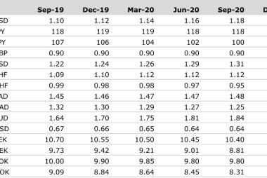 Commerzbank Exchange Rate Forecast Update: Dollar Upgraded amid Sweeping Downgrades of Other Majors
