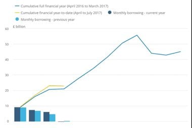 UK public sector borrowing better than expected in July 2017