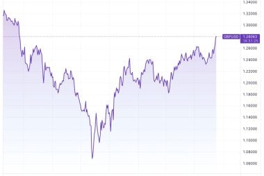 GBPUSD rises to 14-month highs