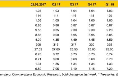 Euro exchange rate forecasts 