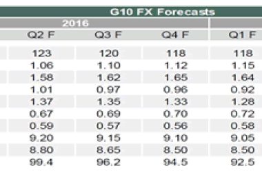 TD Securities forecasts for the dollar 