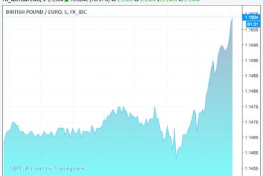 GBP to EUR conversion on the rise