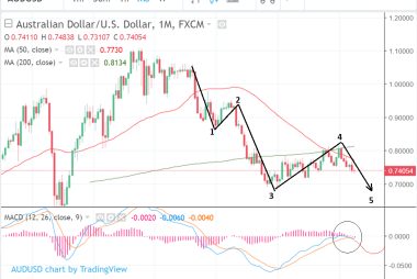 AUD/USD Showing Compelling Signs it May Retest 2016 Lows