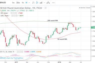 GBP to AUD exchange rate week ahead