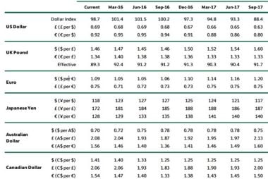 Exchange rate forecast table