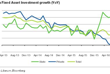 China Fixed asset investment