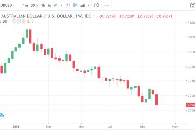 Australian Dollar's "Big Falls Are Behind Us" say Westpac