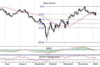 Pound to Dollar technical chart