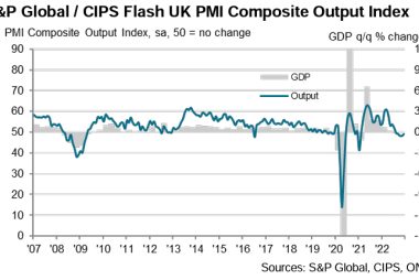 UK Recessionary and Inflationary Impulse Wanes: PMI Data for December