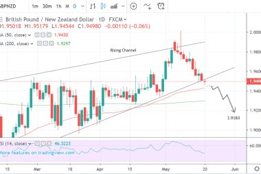 GBP to NZD daily