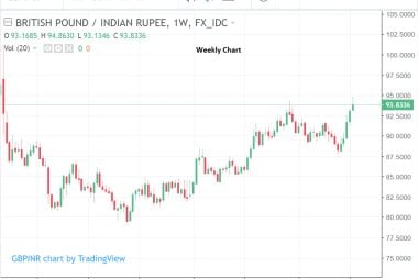 Rupee exchange rate