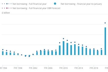 Unexpected Budget Surplus Driven by Bumper Self-Assessment Income Tax Receipts