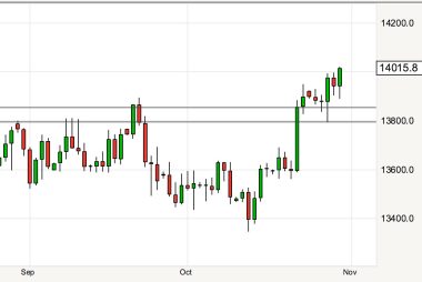 pound to euro higher