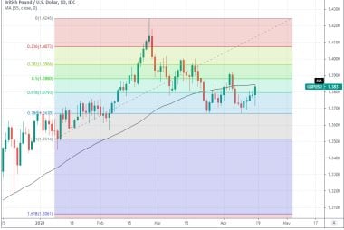 GBP to USD daily chart
