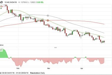  Canadian Dollar 7% Overvalued