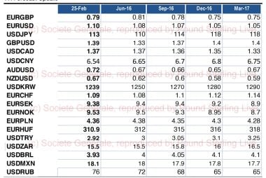 exchange rate forecast tables 