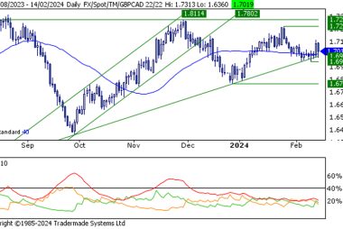 Pound-Canadian Dollar Rate Well Supported: Scotiabank