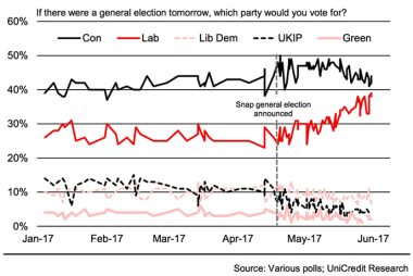 The polls show a narrowing in the gap between Labour and Conservatives