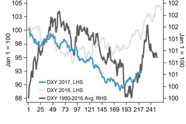 seasonality favours the Dollar