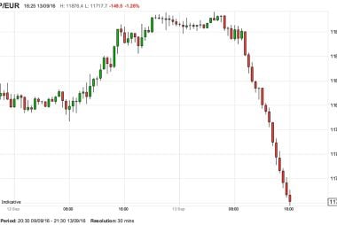 UK Inflation Data Triggers Slump in Pound as Markets Increase Bets on November Rate Cut at BoE