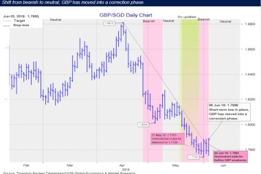Pound / Singapore Dollar X-Rate Shifting from Bearish to Neutral 