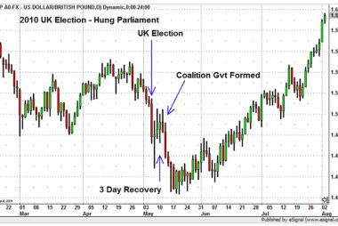 Pound to dollar downside forecast