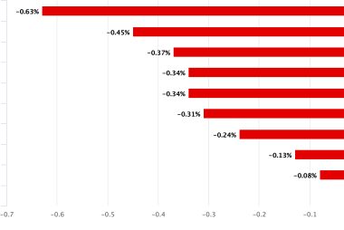 Canadian Dollar Lags on Unexpectedly Weak Economic Data Print