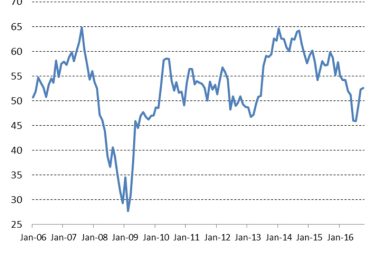Construction PMI