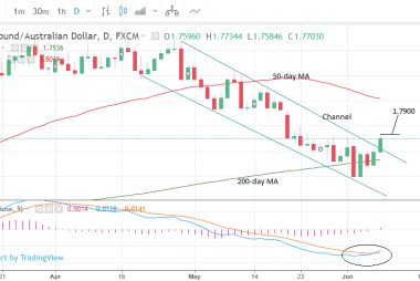 GBP to AUD exchange rate daily chart
