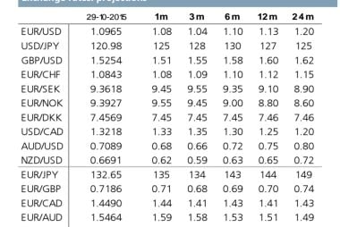 Exchange rate projections 