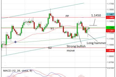 Euro to US dollar exchange rate outlook