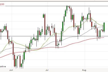 Pound sterling breaches 20 day moving average