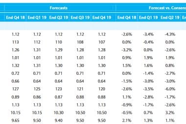 Barclays 2019 Forecast Update: U.S. Dollar to Remain Dominant as Brexit Weighs on GBP