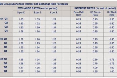 rbs exchange rate forecasts 