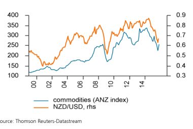 Commodity prices and New Zealand dollar outlook
