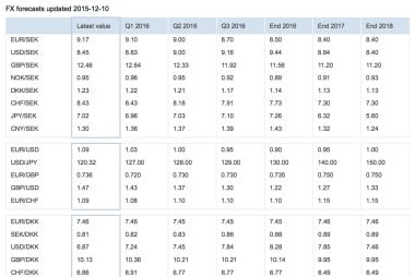 Handelsbanken FX forecasts 2016