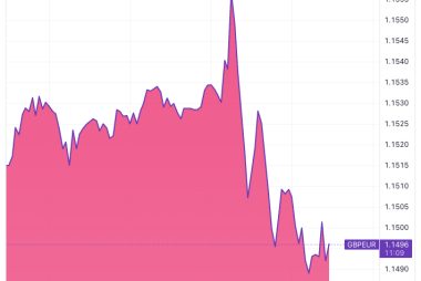 GBP/EUR Exchange Rate Falls in Wake of CPI Release