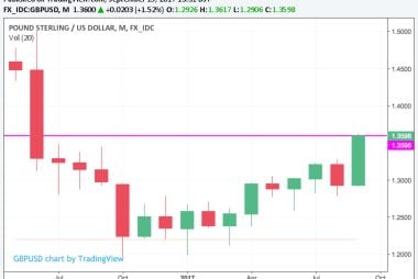 Pound recovers to levels seen post-EU referendum