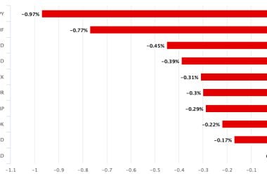 Canadian Dollar Hammered by Oil Price Plunge