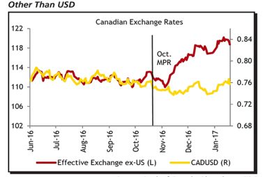 Canadian Dollar overpriced