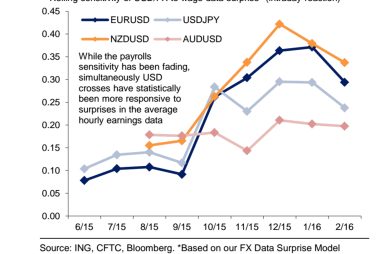 US dollar outlook ahead of US labour data release