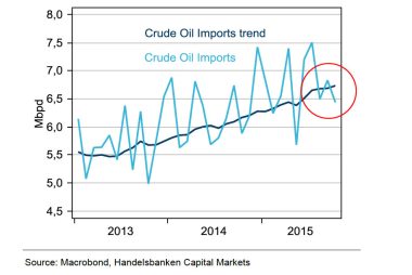 oil imports china