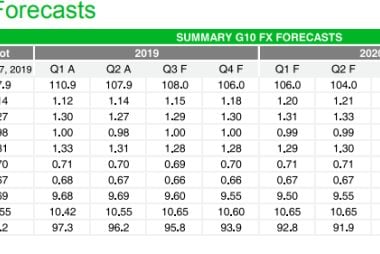 TD Securities Forecast Update: GBP Splutters, CAD Aims for the Stars, EUR Climbs, USD Declines