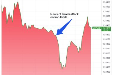 Israel-Iran: GBP/USD Rate Recovering from 5-month Low