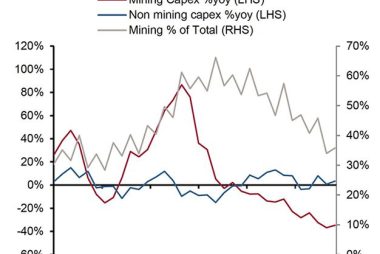 Capital expenditure Australia