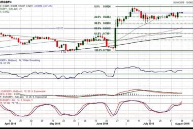 Euro to pound chart of the day