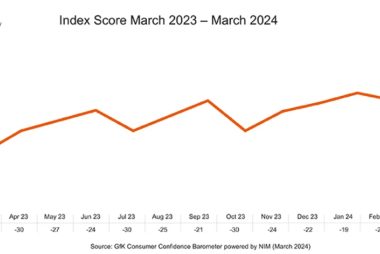 Consumers Increasingly Optimistic About Personal Finances